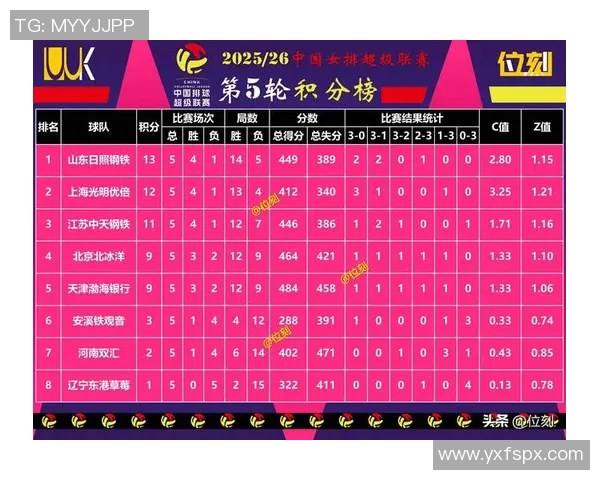 南京排球队在世锦赛积分榜上以62分稳居第一名展现强劲实力